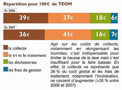 Repartition de la Taxe d'enlevement des ordures menageres