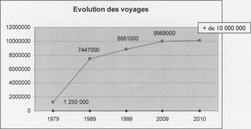 evolution nombre passagers stac