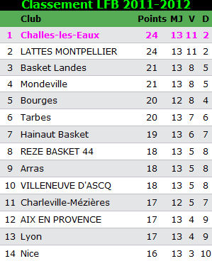 classement automne basket