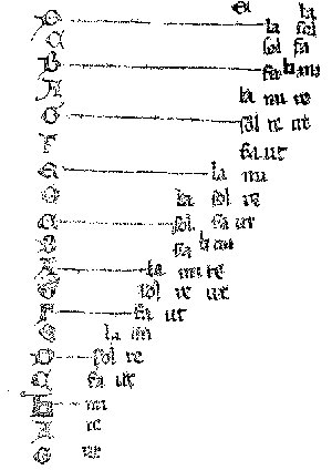 tableau de solmisation - Philippe de Vitry